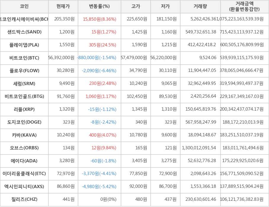 비트코인, 비트코인캐시에이비씨, 샌드박스, 플레이댑, 플로우, 세럼, 비트코인골드, 리플, 도지코인, 카바, 오브스, 에이다, 이더리움클래식, 엑시인피니티, 칠리즈