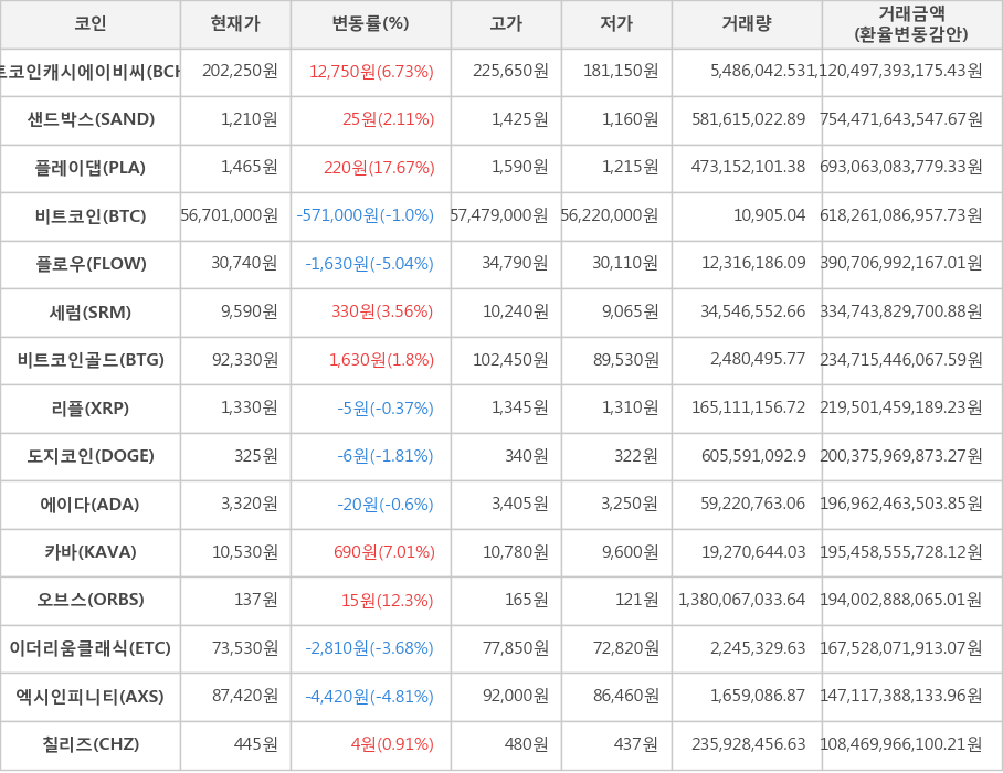 비트코인, 비트코인캐시에이비씨, 샌드박스, 플레이댑, 플로우, 세럼, 비트코인골드, 리플, 도지코인, 에이다, 카바, 오브스, 이더리움클래식, 엑시인피니티, 칠리즈