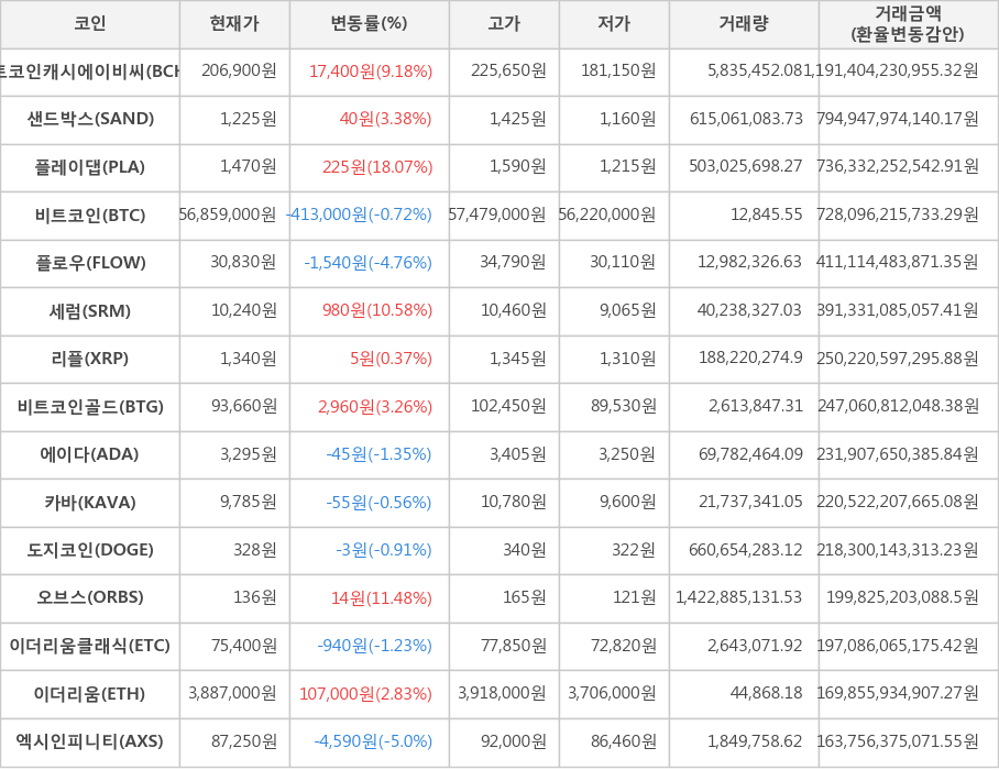 비트코인, 비트코인캐시에이비씨, 샌드박스, 플레이댑, 플로우, 세럼, 리플, 비트코인골드, 에이다, 카바, 도지코인, 오브스, 이더리움클래식, 이더리움, 엑시인피니티