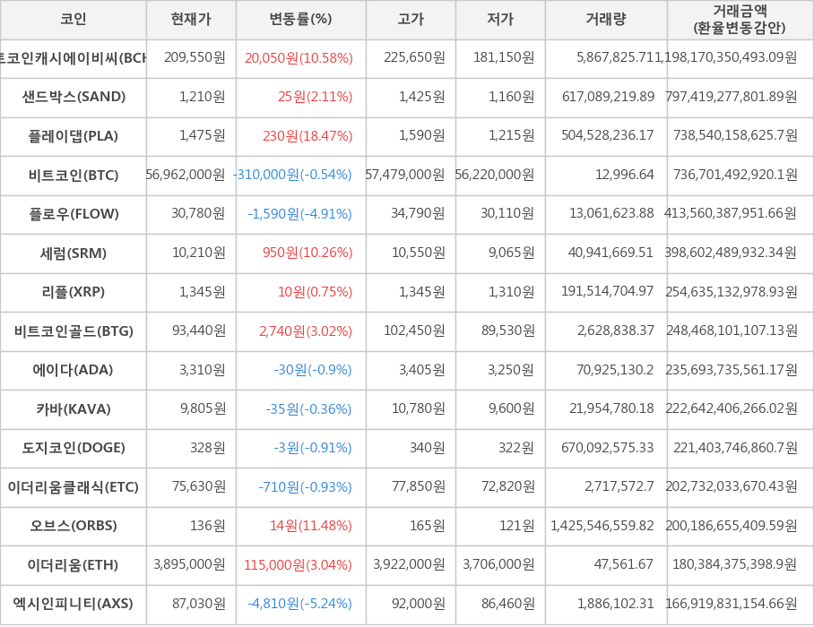 비트코인, 비트코인캐시에이비씨, 샌드박스, 플레이댑, 플로우, 세럼, 리플, 비트코인골드, 에이다, 카바, 도지코인, 이더리움클래식, 오브스, 이더리움, 엑시인피니티