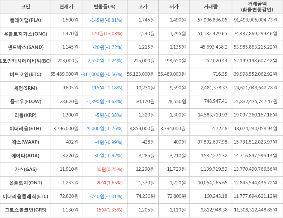 비트코인, 플레이댑, 온톨로지가스, 샌드박스, 비트코인캐시에이비씨, 세럼, 플로우, 리플, 이더리움, 왁스, 에이다, 가스, 온톨로지, 이더리움클래식, 그로스톨코인