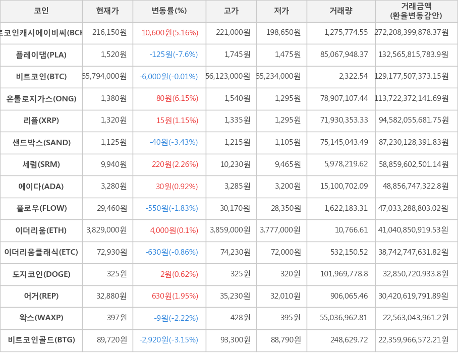 비트코인, 비트코인캐시에이비씨, 플레이댑, 온톨로지가스, 리플, 샌드박스, 세럼, 에이다, 플로우, 이더리움, 이더리움클래식, 도지코인, 어거, 왁스, 비트코인골드