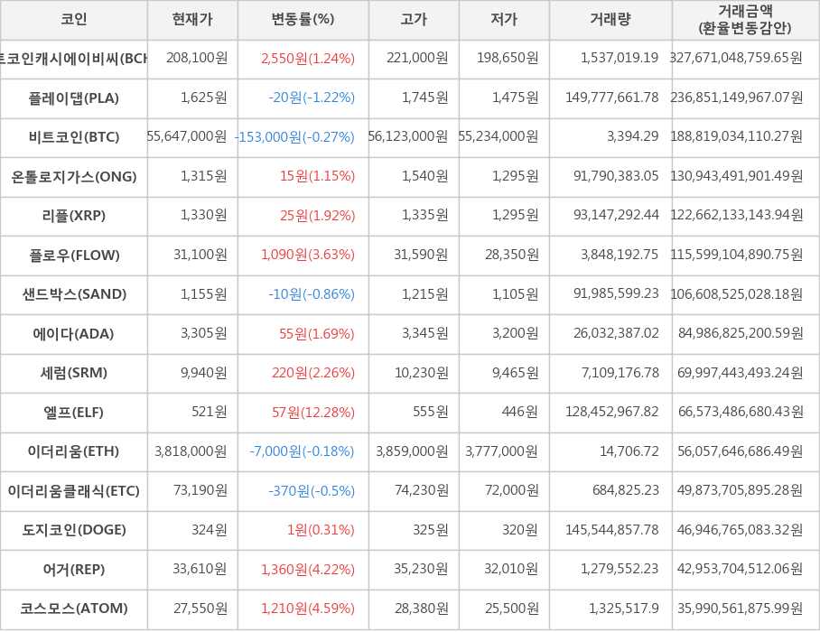 비트코인, 비트코인캐시에이비씨, 플레이댑, 온톨로지가스, 리플, 플로우, 샌드박스, 에이다, 세럼, 엘프, 이더리움, 이더리움클래식, 도지코인, 어거, 코스모스