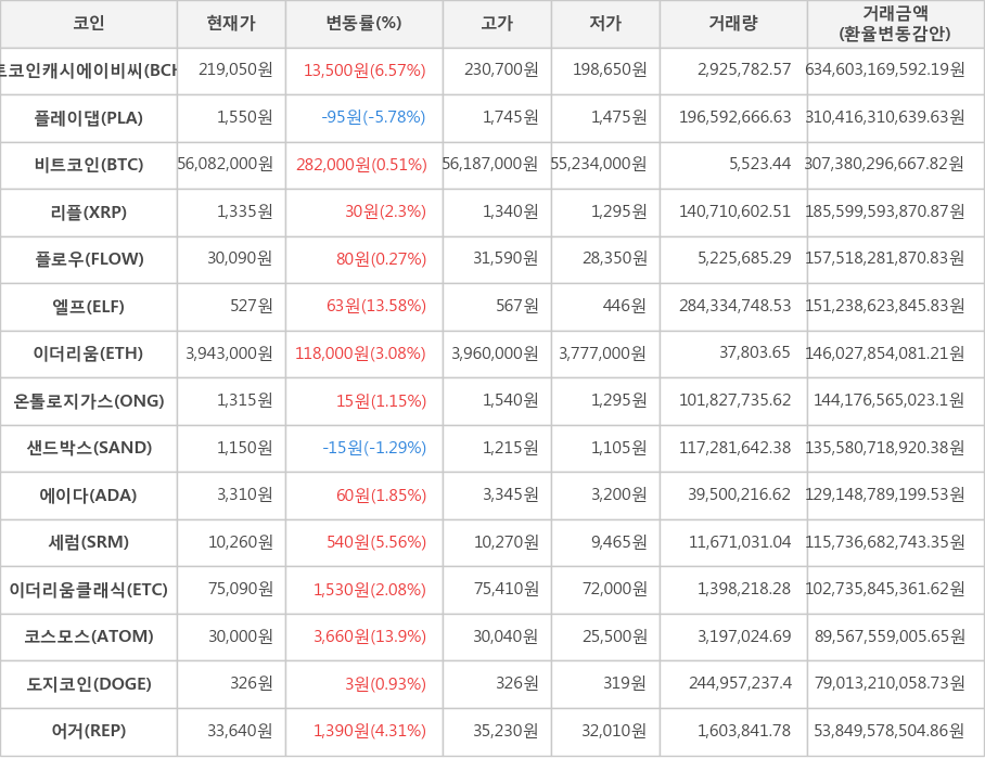 비트코인, 비트코인캐시에이비씨, 플레이댑, 리플, 플로우, 엘프, 이더리움, 온톨로지가스, 샌드박스, 에이다, 세럼, 이더리움클래식, 코스모스, 도지코인, 어거