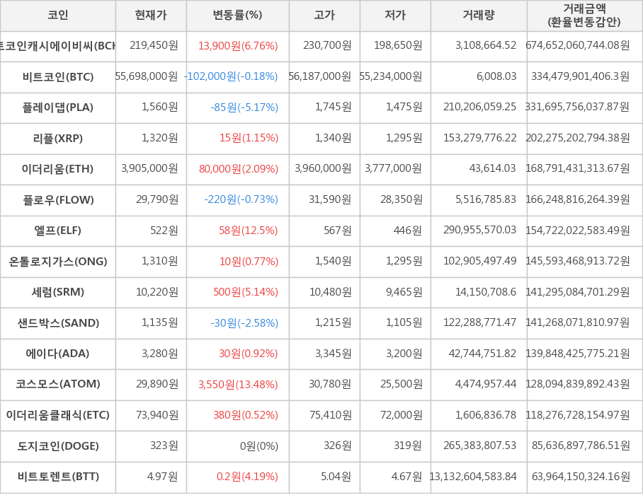 비트코인, 비트코인캐시에이비씨, 플레이댑, 리플, 이더리움, 플로우, 엘프, 온톨로지가스, 세럼, 샌드박스, 에이다, 코스모스, 이더리움클래식, 도지코인, 비트토렌트