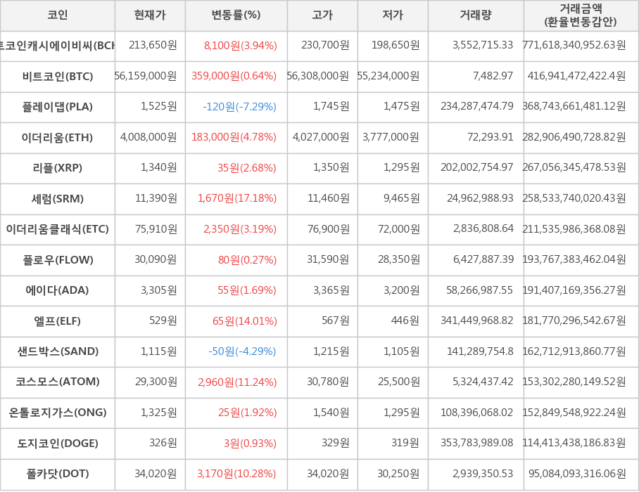 비트코인, 비트코인캐시에이비씨, 플레이댑, 이더리움, 리플, 세럼, 이더리움클래식, 플로우, 에이다, 엘프, 샌드박스, 코스모스, 온톨로지가스, 도지코인, 폴카닷