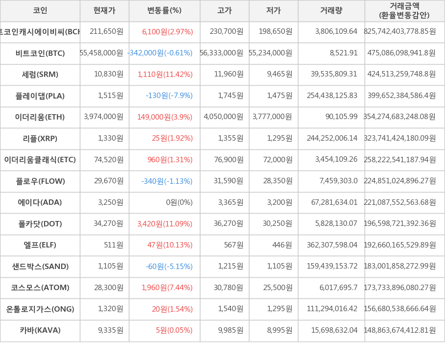 비트코인, 비트코인캐시에이비씨, 세럼, 플레이댑, 이더리움, 리플, 이더리움클래식, 플로우, 에이다, 폴카닷, 엘프, 샌드박스, 코스모스, 온톨로지가스, 카바