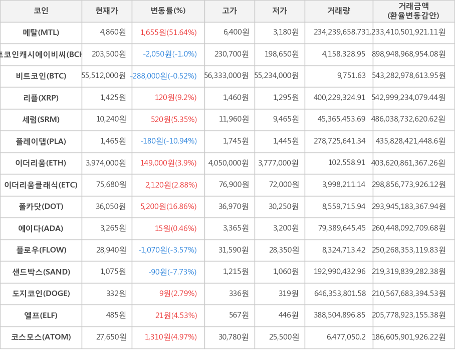 비트코인, 메탈, 비트코인캐시에이비씨, 리플, 세럼, 플레이댑, 이더리움, 이더리움클래식, 폴카닷, 에이다, 플로우, 샌드박스, 도지코인, 엘프, 코스모스