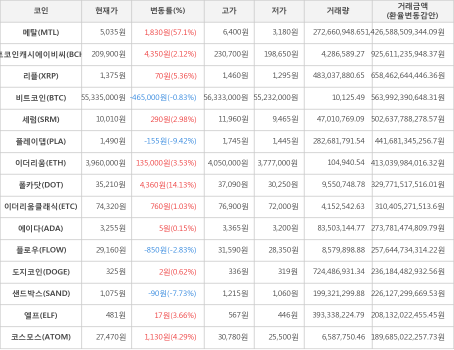 비트코인, 메탈, 비트코인캐시에이비씨, 리플, 세럼, 플레이댑, 이더리움, 폴카닷, 이더리움클래식, 에이다, 플로우, 도지코인, 샌드박스, 엘프, 코스모스