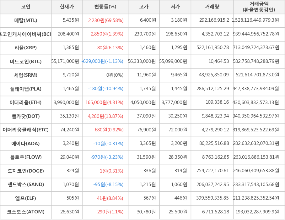 비트코인, 메탈, 비트코인캐시에이비씨, 리플, 세럼, 플레이댑, 이더리움, 폴카닷, 이더리움클래식, 에이다, 플로우, 도지코인, 샌드박스, 엘프, 코스모스