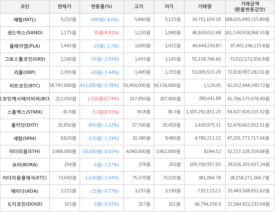 비트코인, 메탈, 샌드박스, 플레이댑, 그로스톨코인, 리플, 비트코인캐시에이비씨, 스톰엑스, 폴카닷, 세럼, 이더리움, 보라, 이더리움클래식, 에이다, 도지코인