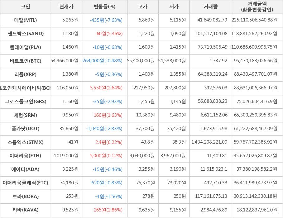 비트코인, 메탈, 샌드박스, 플레이댑, 리플, 비트코인캐시에이비씨, 그로스톨코인, 세럼, 폴카닷, 스톰엑스, 이더리움, 에이다, 이더리움클래식, 보라, 카바