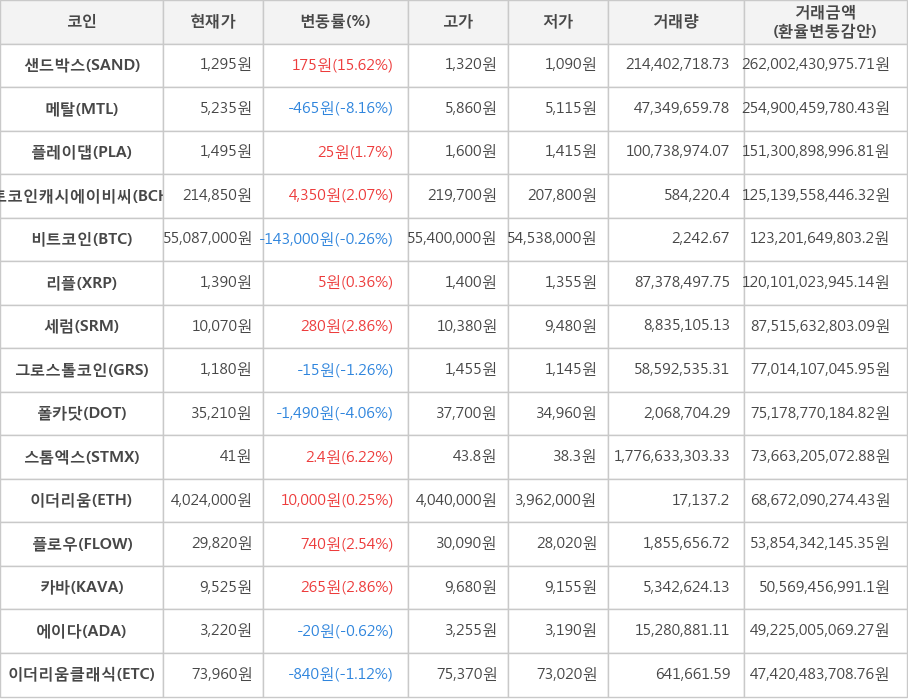 비트코인, 샌드박스, 메탈, 플레이댑, 비트코인캐시에이비씨, 리플, 세럼, 그로스톨코인, 폴카닷, 스톰엑스, 이더리움, 플로우, 카바, 에이다, 이더리움클래식