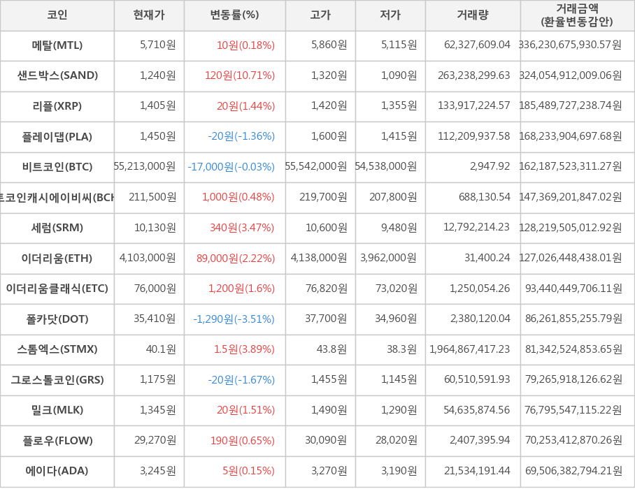 비트코인, 메탈, 샌드박스, 리플, 플레이댑, 비트코인캐시에이비씨, 세럼, 이더리움, 이더리움클래식, 폴카닷, 스톰엑스, 그로스톨코인, 밀크, 플로우, 에이다