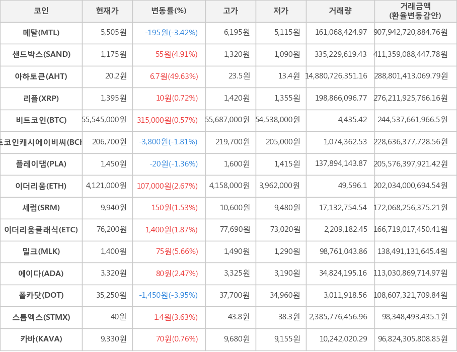 비트코인, 메탈, 샌드박스, 아하토큰, 리플, 비트코인캐시에이비씨, 플레이댑, 이더리움, 세럼, 이더리움클래식, 밀크, 에이다, 폴카닷, 스톰엑스, 카바