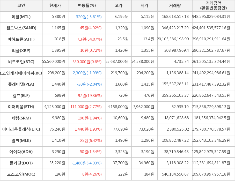 비트코인, 메탈, 샌드박스, 아하토큰, 리플, 비트코인캐시에이비씨, 플레이댑, 엘프, 이더리움, 세럼, 이더리움클래식, 밀크, 에이다, 폴카닷, 모스코인