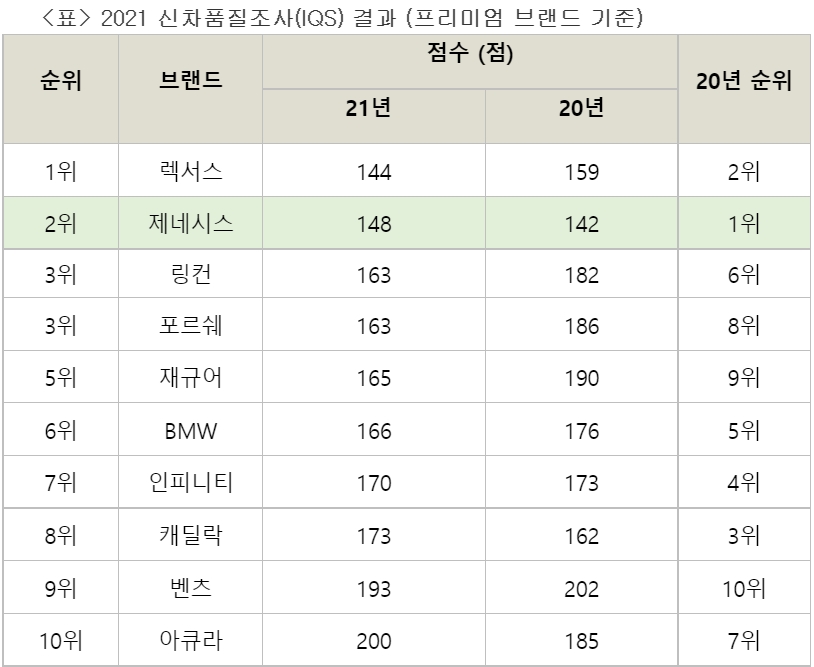 제네시스 브랜드(이하 제네시스)가 미국의 시장조사업체 제이디파워(J.D. Power)사가 발표한 ‘2021년 신차품질조사(IQS, Initial Quality Study)’에서 프리미엄 브랜드 2위를 차지하며 5년 연속 프리미엄 브랜드 상위권을 달성했다고 밝혔다.