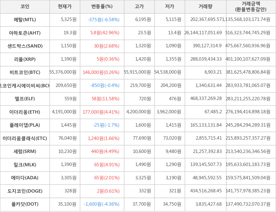 비트코인, 메탈, 아하토큰, 샌드박스, 리플, 비트코인캐시에이비씨, 엘프, 이더리움, 플레이댑, 이더리움클래식, 세럼, 밀크, 에이다, 도지코인, 폴카닷