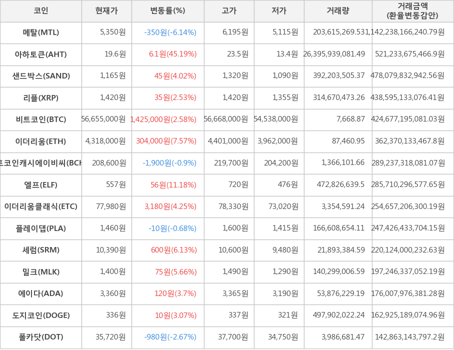 비트코인, 메탈, 아하토큰, 샌드박스, 리플, 이더리움, 비트코인캐시에이비씨, 엘프, 이더리움클래식, 플레이댑, 세럼, 밀크, 에이다, 도지코인, 폴카닷