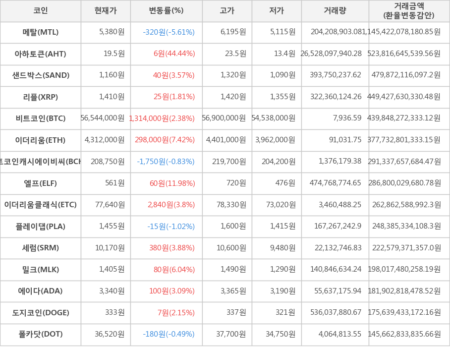 비트코인, 메탈, 아하토큰, 샌드박스, 리플, 이더리움, 비트코인캐시에이비씨, 엘프, 이더리움클래식, 플레이댑, 세럼, 밀크, 에이다, 도지코인, 폴카닷