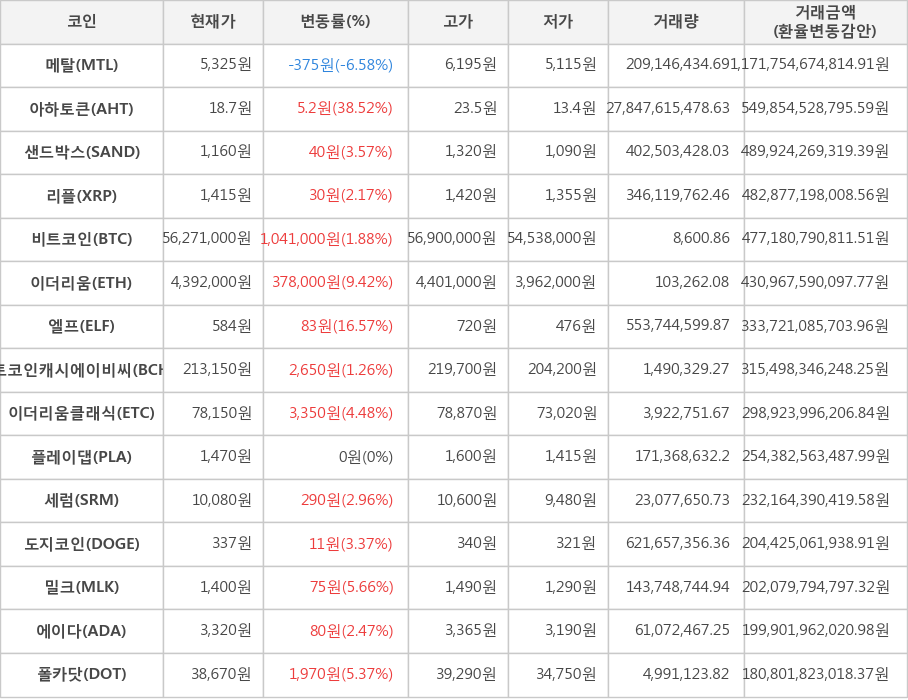 비트코인, 메탈, 아하토큰, 샌드박스, 리플, 이더리움, 엘프, 비트코인캐시에이비씨, 이더리움클래식, 플레이댑, 세럼, 도지코인, 밀크, 에이다, 폴카닷