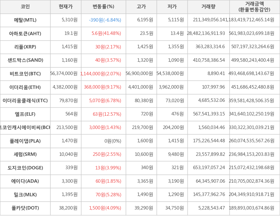 비트코인, 메탈, 아하토큰, 리플, 샌드박스, 이더리움, 이더리움클래식, 엘프, 비트코인캐시에이비씨, 플레이댑, 세럼, 도지코인, 에이다, 밀크, 폴카닷