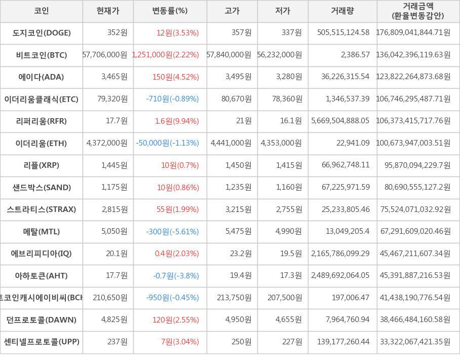 비트코인, 도지코인, 에이다, 이더리움클래식, 리퍼리움, 이더리움, 리플, 샌드박스, 스트라티스, 메탈, 에브리피디아, 아하토큰, 비트코인캐시에이비씨, 던프로토콜, 센티넬프로토콜