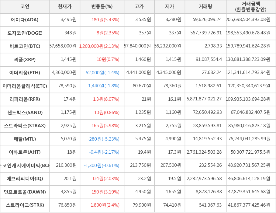 비트코인, 에이다, 도지코인, 리플, 이더리움, 이더리움클래식, 리퍼리움, 샌드박스, 스트라티스, 메탈, 아하토큰, 비트코인캐시에이비씨, 에브리피디아, 던프로토콜, 스트라이크