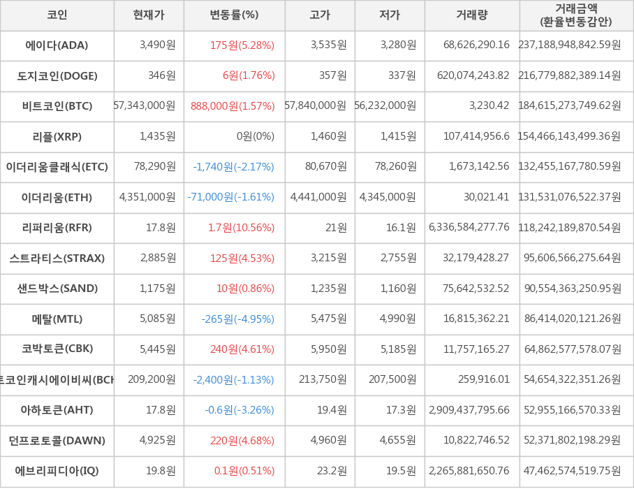 비트코인, 에이다, 도지코인, 리플, 이더리움클래식, 이더리움, 리퍼리움, 스트라티스, 샌드박스, 메탈, 코박토큰, 비트코인캐시에이비씨, 아하토큰, 던프로토콜, 에브리피디아