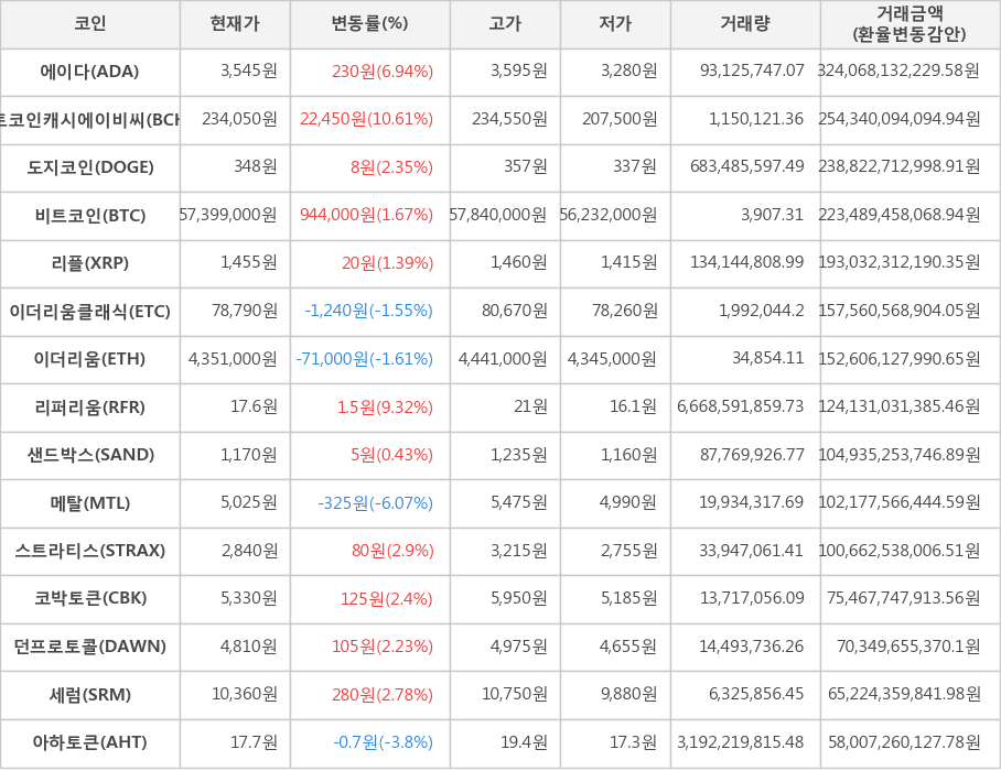 비트코인, 에이다, 비트코인캐시에이비씨, 도지코인, 리플, 이더리움클래식, 이더리움, 리퍼리움, 샌드박스, 메탈, 스트라티스, 코박토큰, 던프로토콜, 세럼, 아하토큰