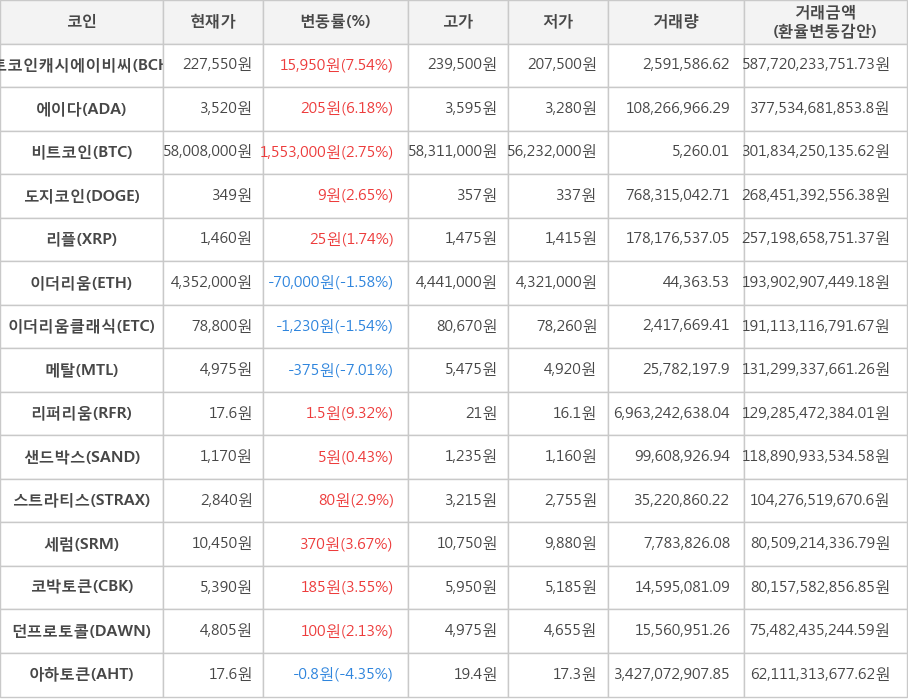 비트코인, 비트코인캐시에이비씨, 에이다, 도지코인, 리플, 이더리움, 이더리움클래식, 메탈, 리퍼리움, 샌드박스, 스트라티스, 세럼, 코박토큰, 던프로토콜, 아하토큰