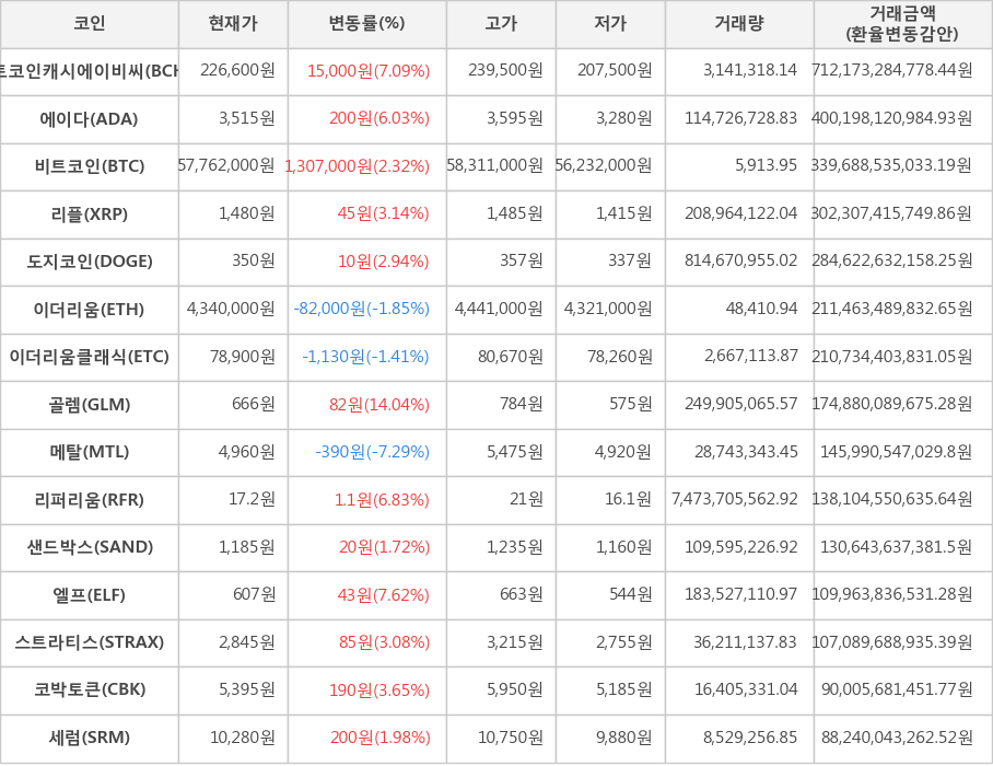 비트코인, 비트코인캐시에이비씨, 에이다, 리플, 도지코인, 이더리움, 이더리움클래식, 골렘, 메탈, 리퍼리움, 샌드박스, 엘프, 스트라티스, 코박토큰, 세럼