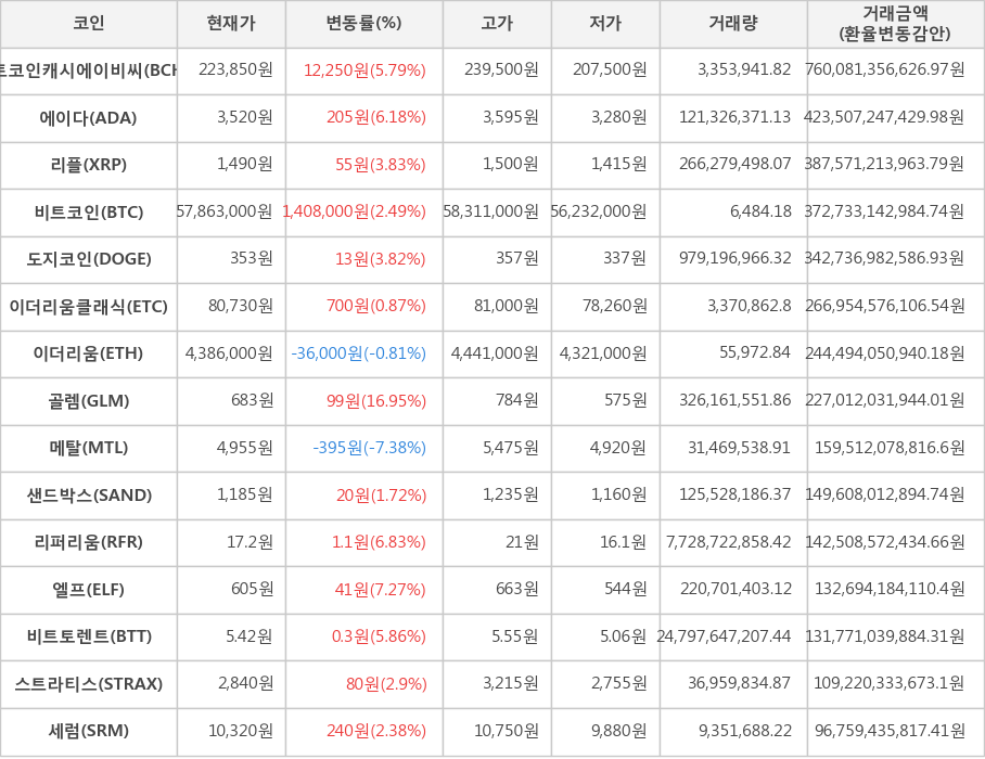 비트코인, 비트코인캐시에이비씨, 에이다, 리플, 도지코인, 이더리움클래식, 이더리움, 골렘, 메탈, 샌드박스, 리퍼리움, 엘프, 비트토렌트, 스트라티스, 세럼