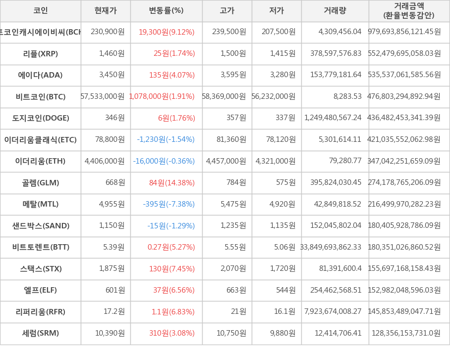 비트코인, 비트코인캐시에이비씨, 리플, 에이다, 도지코인, 이더리움클래식, 이더리움, 골렘, 메탈, 샌드박스, 비트토렌트, 스택스, 엘프, 리퍼리움, 세럼