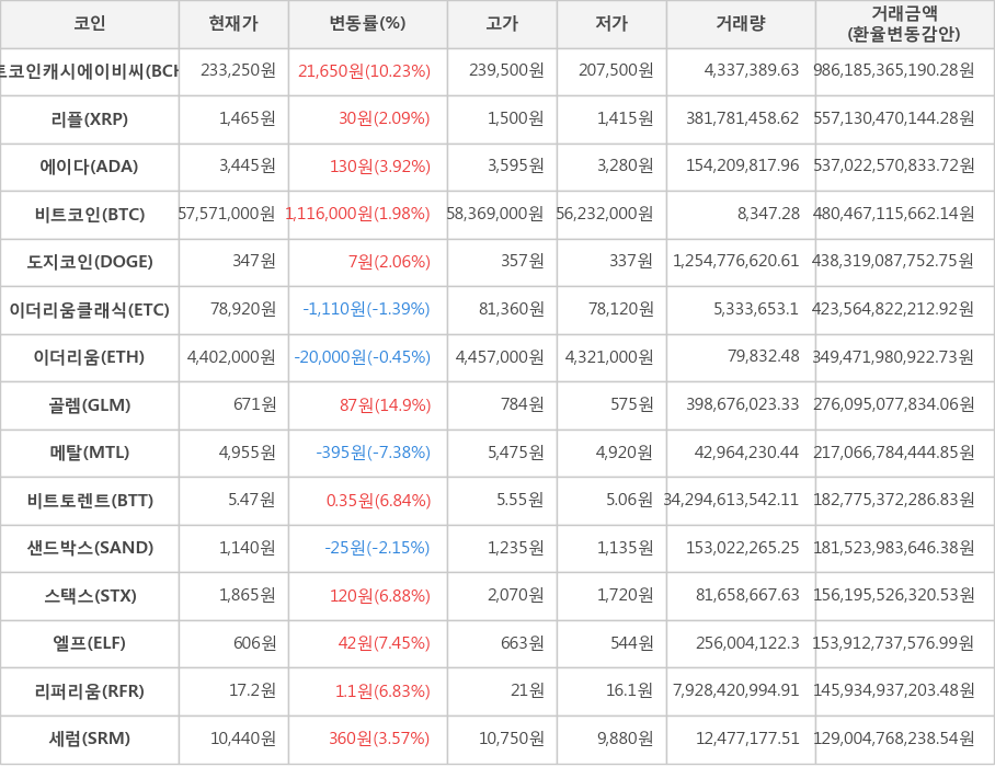 비트코인, 비트코인캐시에이비씨, 리플, 에이다, 도지코인, 이더리움클래식, 이더리움, 골렘, 메탈, 비트토렌트, 샌드박스, 스택스, 엘프, 리퍼리움, 세럼