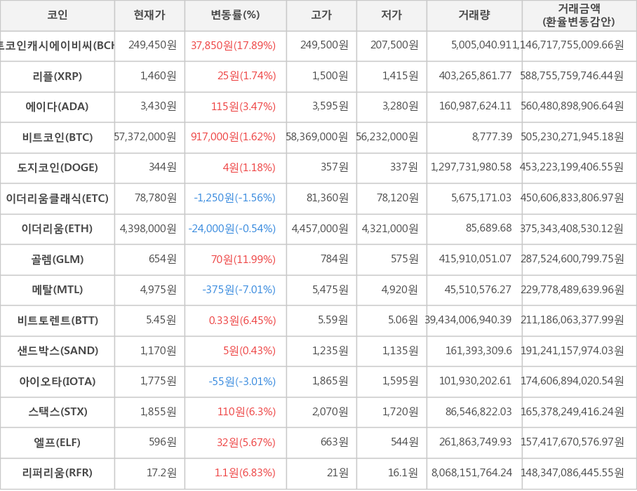 비트코인, 비트코인캐시에이비씨, 리플, 에이다, 도지코인, 이더리움클래식, 이더리움, 골렘, 메탈, 비트토렌트, 샌드박스, 아이오타, 스택스, 엘프, 리퍼리움