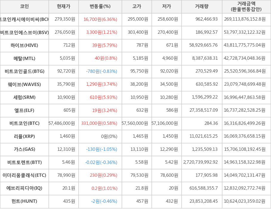 비트코인, 비트코인캐시에이비씨, 비트코인에스브이, 하이브, 메탈, 비트코인골드, 웨이브, 세럼, 엘프, 리플, 가스, 비트토렌트, 이더리움클래식, 에브리피디아, 헌트