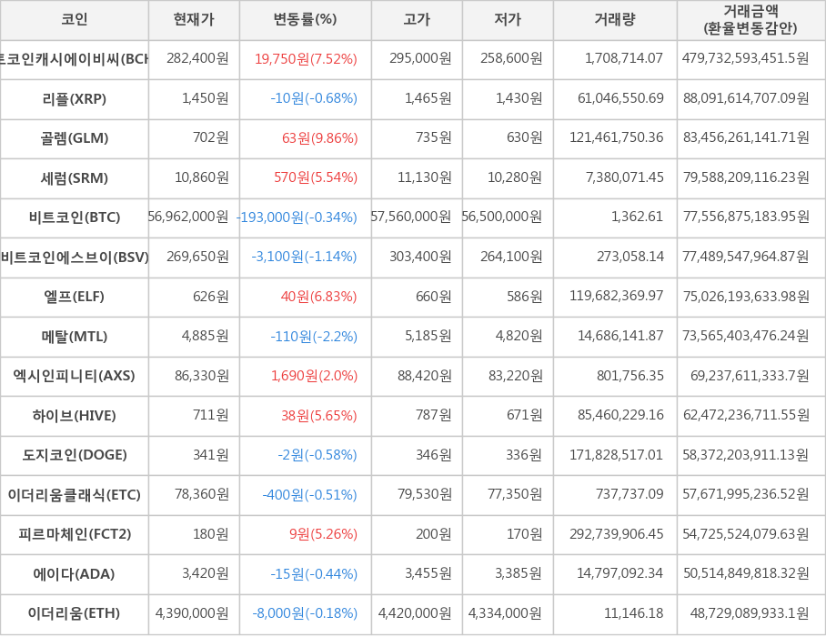 비트코인, 비트코인캐시에이비씨, 리플, 골렘, 세럼, 비트코인에스브이, 엘프, 메탈, 엑시인피니티, 하이브, 도지코인, 이더리움클래식, 피르마체인, 에이다, 이더리움