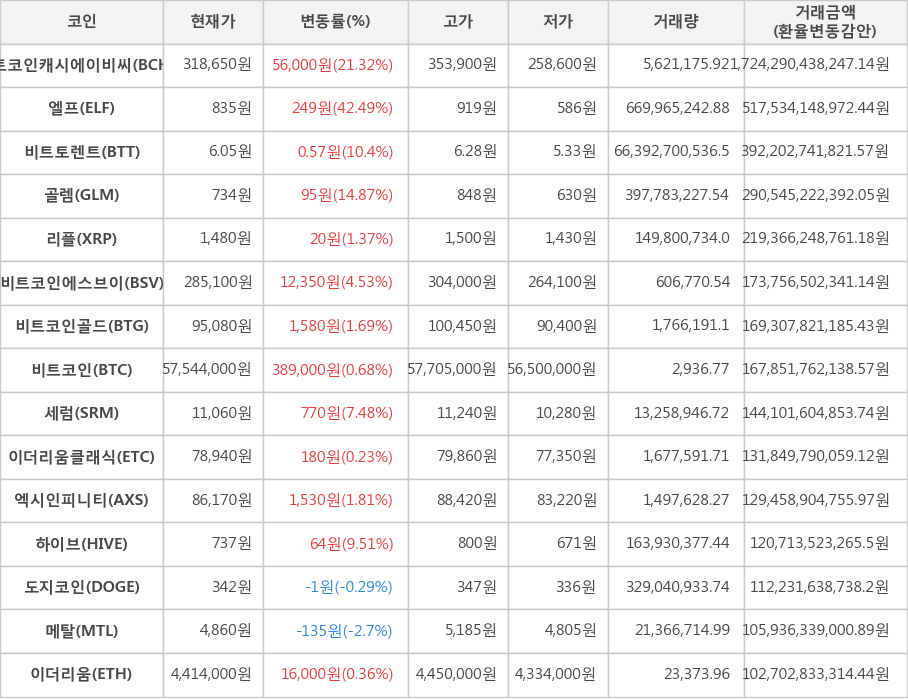 비트코인, 비트코인캐시에이비씨, 엘프, 비트토렌트, 골렘, 리플, 비트코인에스브이, 비트코인골드, 세럼, 이더리움클래식, 엑시인피니티, 하이브, 도지코인, 메탈, 이더리움