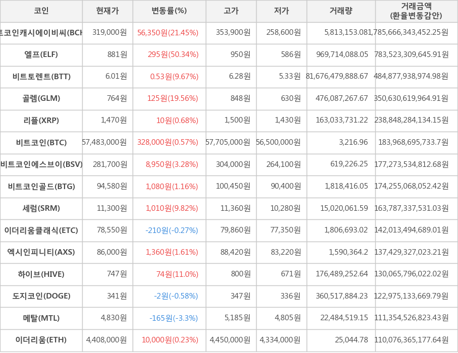 비트코인, 비트코인캐시에이비씨, 엘프, 비트토렌트, 골렘, 리플, 비트코인에스브이, 비트코인골드, 세럼, 이더리움클래식, 엑시인피니티, 하이브, 도지코인, 메탈, 이더리움