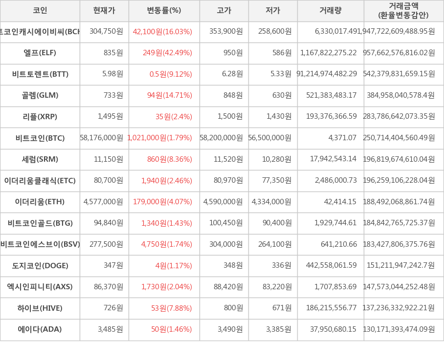 비트코인, 비트코인캐시에이비씨, 엘프, 비트토렌트, 골렘, 리플, 세럼, 이더리움클래식, 이더리움, 비트코인골드, 비트코인에스브이, 도지코인, 엑시인피니티, 하이브, 에이다