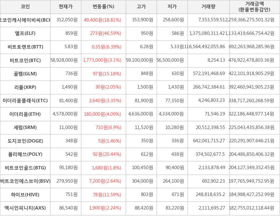 비트코인, 비트코인캐시에이비씨, 엘프, 비트토렌트, 골렘, 리플, 이더리움클래식, 이더리움, 세럼, 도지코인, 폴리매쓰, 비트코인골드, 비트코인에스브이, 하이브, 엑시인피니티