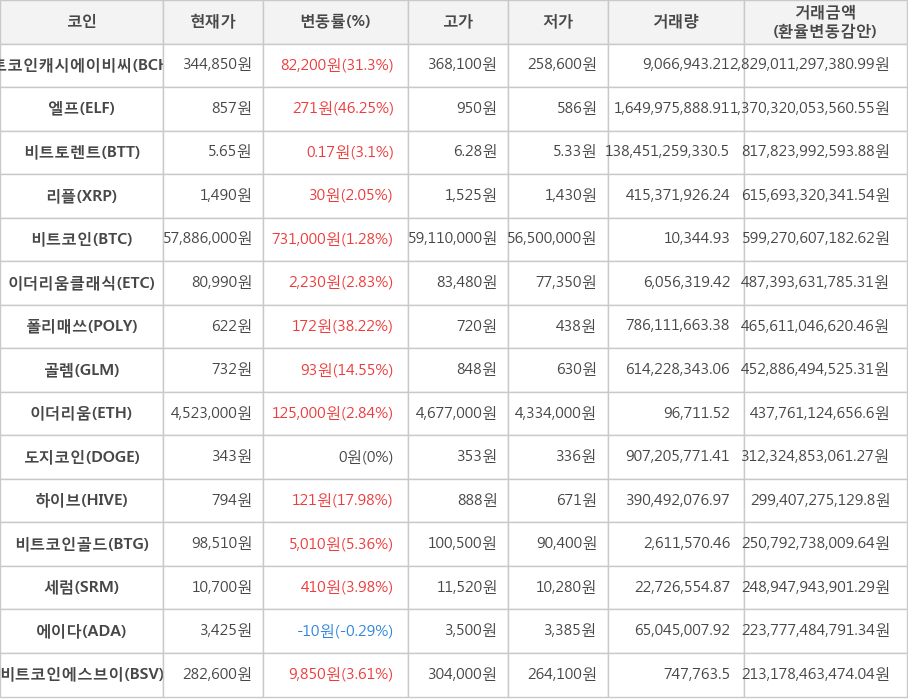 비트코인, 비트코인캐시에이비씨, 엘프, 비트토렌트, 리플, 이더리움클래식, 폴리매쓰, 골렘, 이더리움, 도지코인, 하이브, 비트코인골드, 세럼, 에이다, 비트코인에스브이