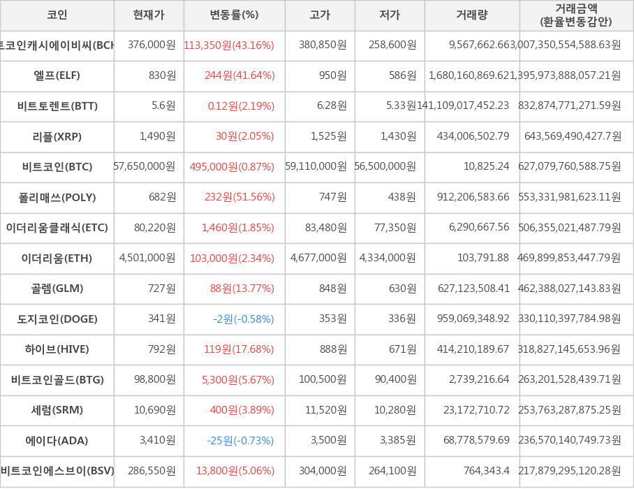 비트코인, 비트코인캐시에이비씨, 엘프, 비트토렌트, 리플, 폴리매쓰, 이더리움클래식, 이더리움, 골렘, 도지코인, 하이브, 비트코인골드, 세럼, 에이다, 비트코인에스브이