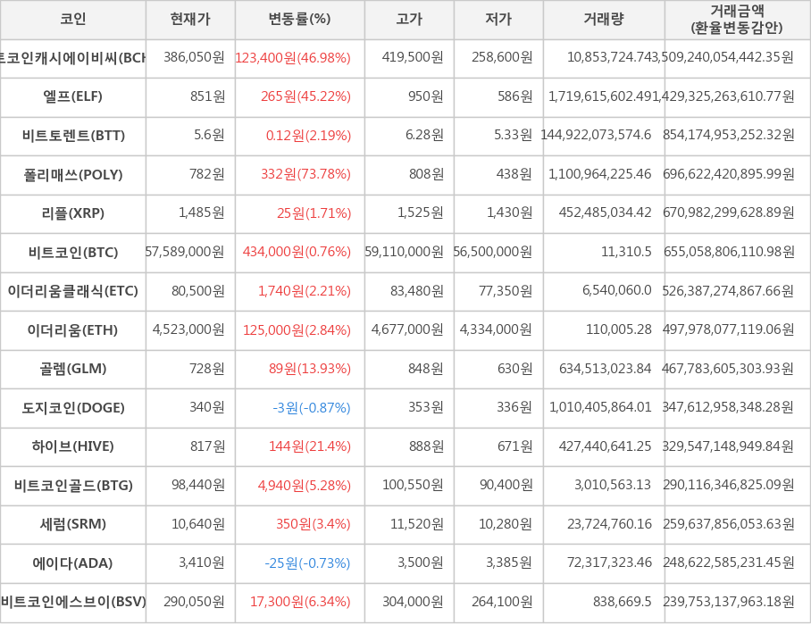 비트코인, 비트코인캐시에이비씨, 엘프, 비트토렌트, 폴리매쓰, 리플, 이더리움클래식, 이더리움, 골렘, 도지코인, 하이브, 비트코인골드, 세럼, 에이다, 비트코인에스브이