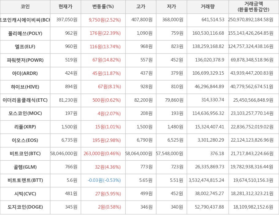 비트코인, 비트코인캐시에이비씨, 폴리매쓰, 엘프, 파워렛저, 아더, 하이브, 이더리움클래식, 모스코인, 리플, 이오스, 골렘, 비트토렌트, 시빅, 도지코인