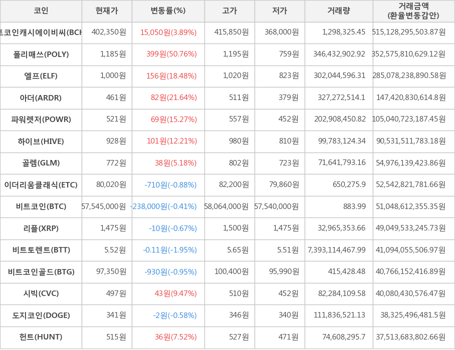 비트코인, 비트코인캐시에이비씨, 폴리매쓰, 엘프, 아더, 파워렛저, 하이브, 골렘, 이더리움클래식, 리플, 비트토렌트, 비트코인골드, 시빅, 도지코인, 헌트