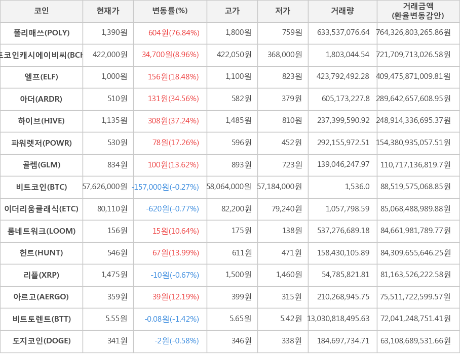 비트코인, 폴리매쓰, 비트코인캐시에이비씨, 엘프, 아더, 하이브, 파워렛저, 골렘, 이더리움클래식, 룸네트워크, 헌트, 리플, 아르고, 비트토렌트, 도지코인