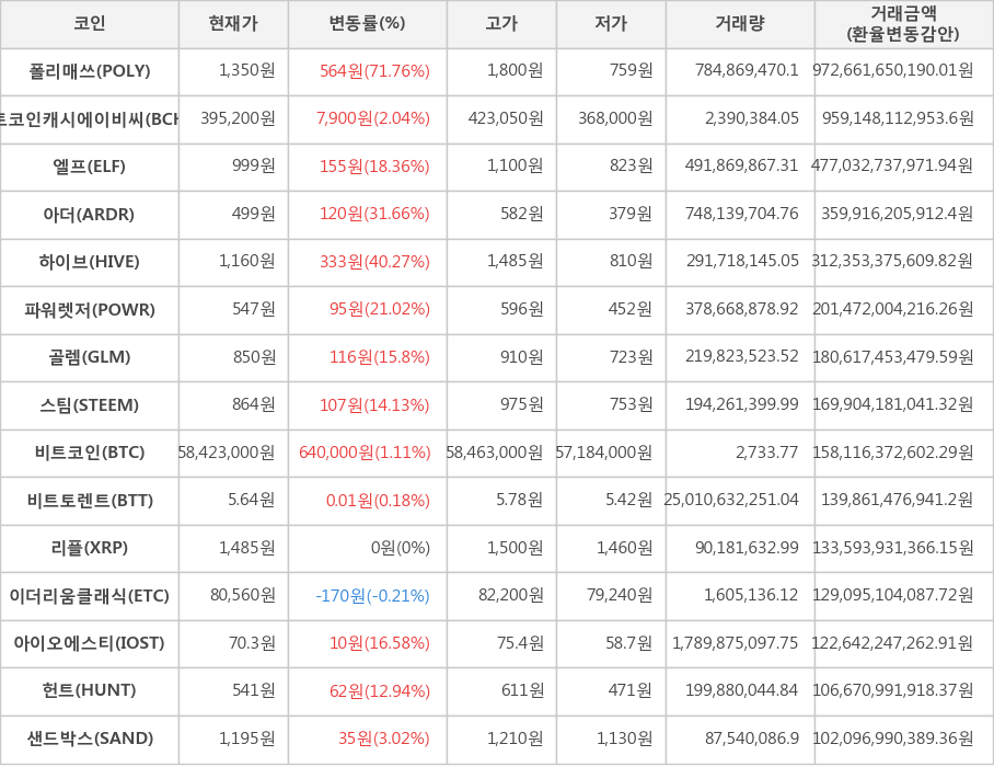 비트코인, 폴리매쓰, 비트코인캐시에이비씨, 엘프, 아더, 하이브, 파워렛저, 골렘, 스팀, 비트토렌트, 리플, 이더리움클래식, 아이오에스티, 헌트, 샌드박스