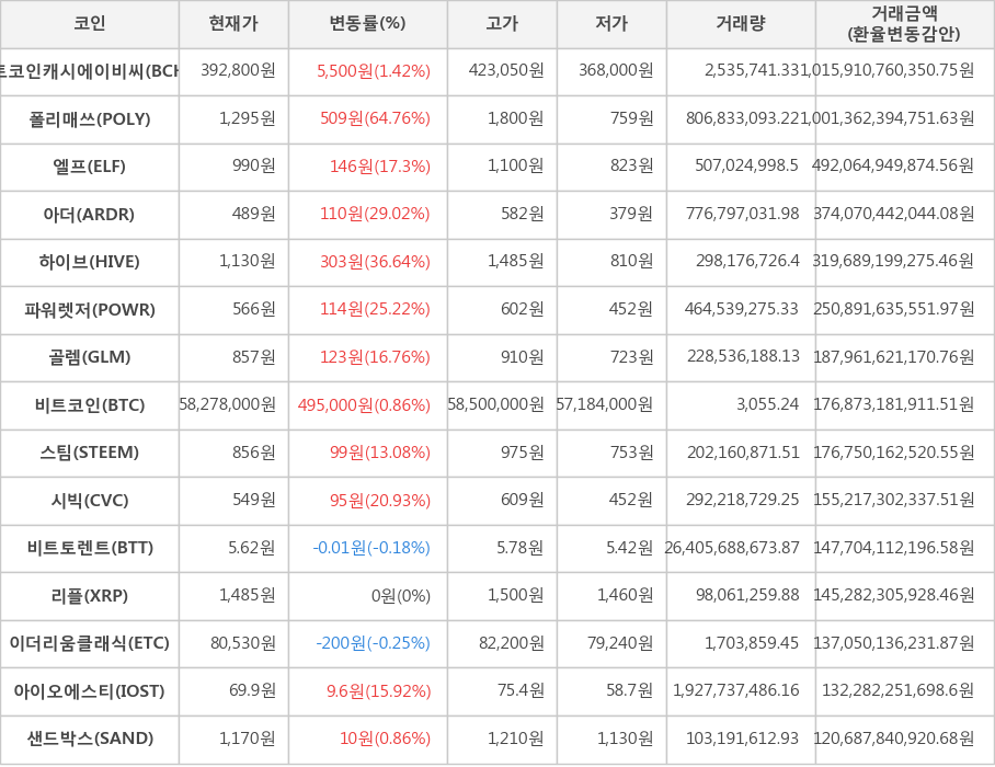 비트코인, 비트코인캐시에이비씨, 폴리매쓰, 엘프, 아더, 하이브, 파워렛저, 골렘, 스팀, 시빅, 비트토렌트, 리플, 이더리움클래식, 아이오에스티, 샌드박스